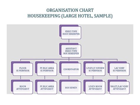 The Ideal Hotel Hierarchy & Organizational Structure.